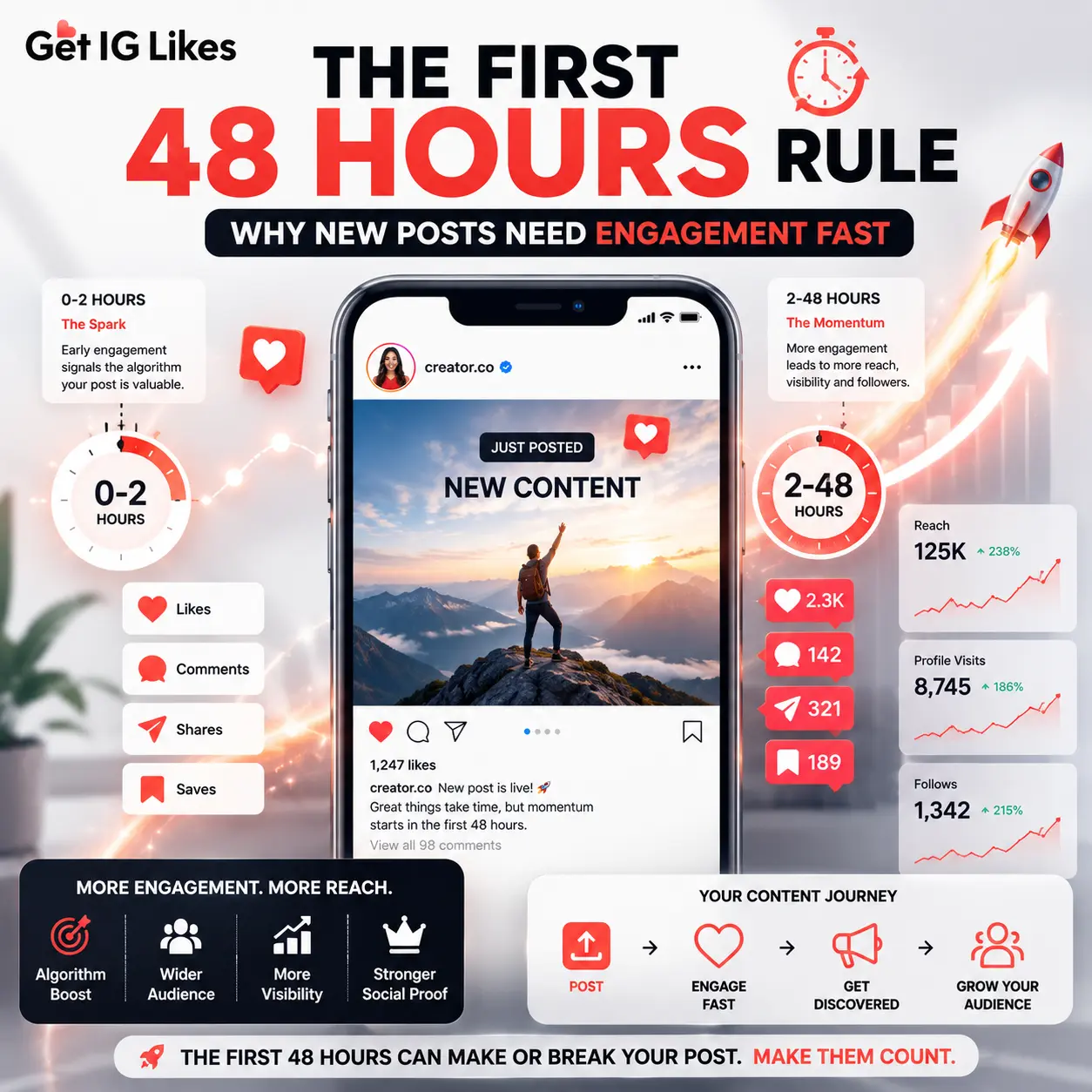 The First 48 Hours Rule: Why New Posts Need Engagement Fast